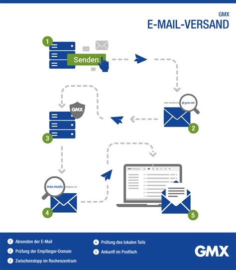 Wie Funktioniert Der E Mail Versand Gmx Tipp
