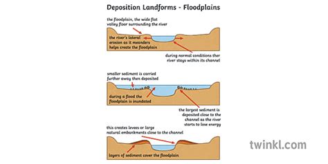 Deposition Landforms Floodplains Geography Rivers Diagram Secondary