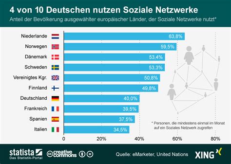 Infografik 4 Von 10 Deutschen Nutzen Soziale Netzwerke Statista