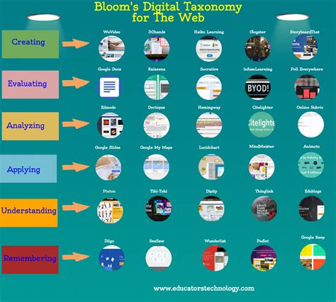 The Web Version Of Blooms Digital Taxonomy Educators Technology