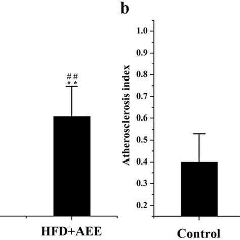 Effects of AEE on the body weight gain (a) and atherosclerosis index ...