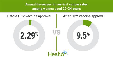 Decrease In Cervical Cancer Rates May Be Linked To Hpv Screening