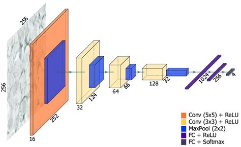 Geometric Convolutional Neural Network Architecture D Vrogue Co