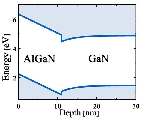 An Equilibrium Band Diagram Of The Algangan Hemt Structure Calculated