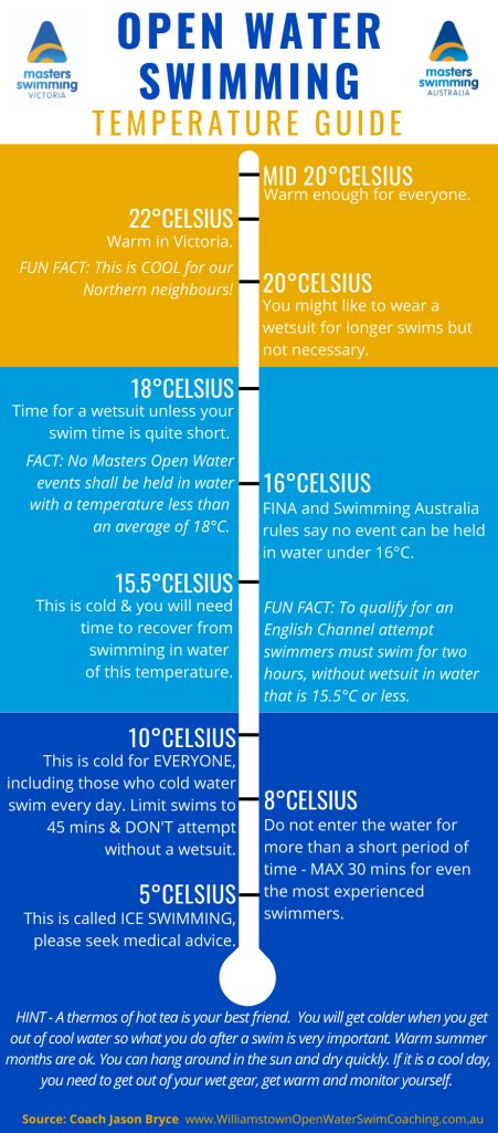 Temperature Guide For Cold Water Swimming Williamstown Open Water