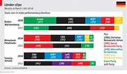 How the colour palette of Germany’s political system works - The ...