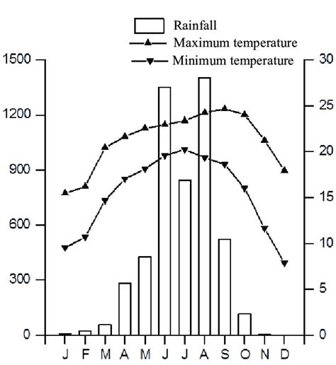 Mean Monthly Rainfall Mm And Maximum And Minimum Temperatures ºc In