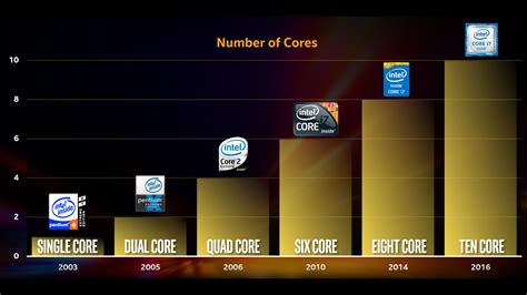 Поколение процессоров интел Все поколения процессоров Intel по годам и
