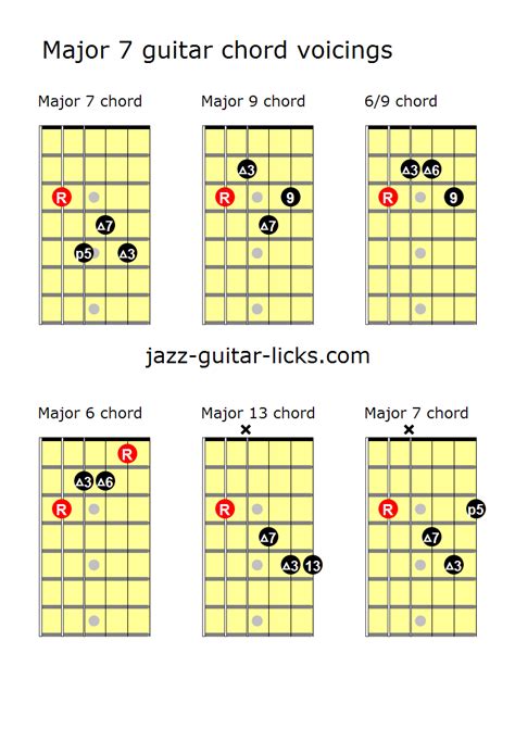 Major 7 Guitar Chord Voicings Guitar Chords And Scales Jazz Guitar