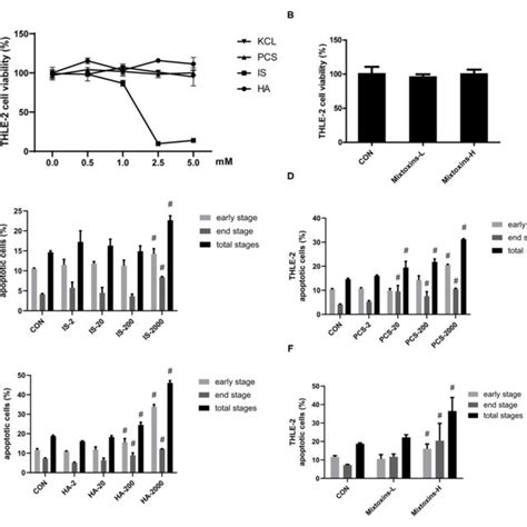 Gut Derived Protein Bound Uremic Toxins Pbuts Induced Apoptosis In