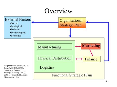 Ppt Strategic Logistics Planning Powerpoint Presentation Free