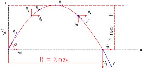 Tiro Parabolico