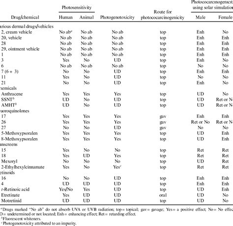 Table 1 From Does Photosensitivity Predict Photococarcinogenicity