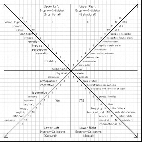 Consideration On The Upper Left Quadrant Of Wilbers Four Quadrants Theory The Thoughts Of