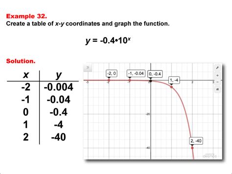 Math Example Exponential Concepts Exponential Functions In Tabular