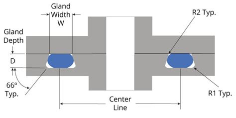 O Ring Groove Design Global O Ring And Seal