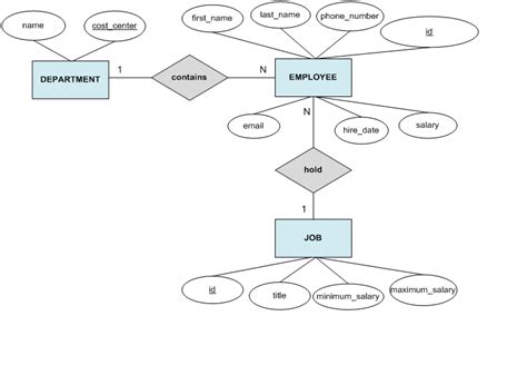 Entity Relationship Diagram ERD Dan Komponennya Informatics