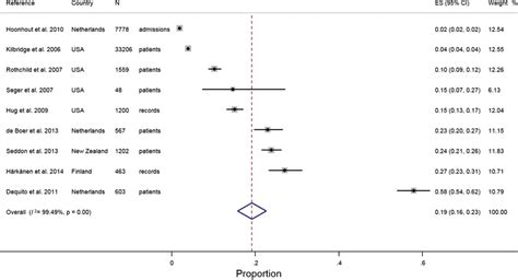 The Percentage Of Inpatients Affected By Adverse Drug Events Ades