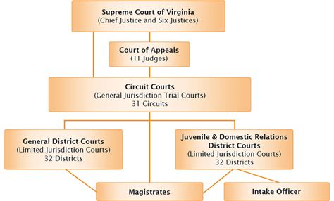 Introduction To Virginias Judicial System Virginia Rules