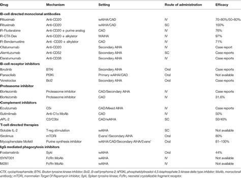 Frontiers The Changing Landscape Of Autoimmune Hemolytic Anemia