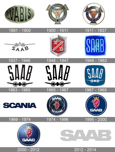 Saab Logo Meaning And History Saab Symbol