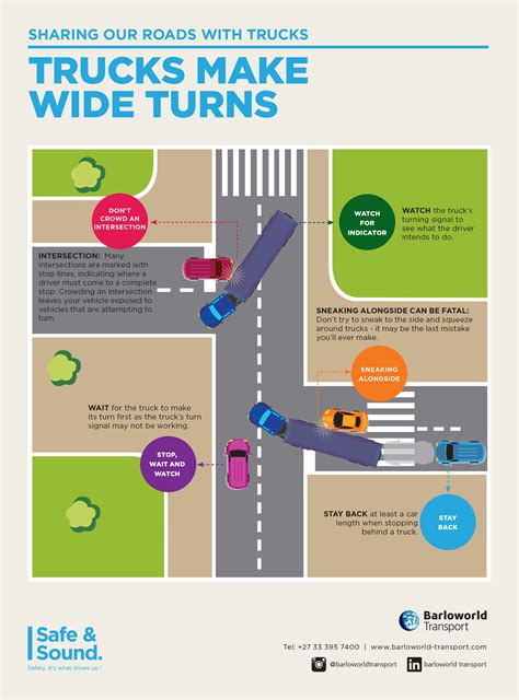 Sharing The Road With Trucks Trucks Make Wide Turns Driving Basics