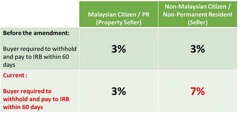 For sellers archives action real estate valuers property. Key Changes In The Real Property Gain Tax - Cheng & Co