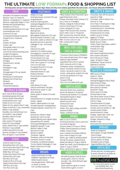 The Ultimate Low Fodmaps Food List And Shopping Guide Printable Pdf Chart