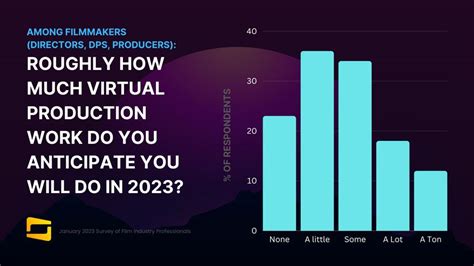 The State Of Virtual Production 2023 A Survey Of 800 Film Industry
