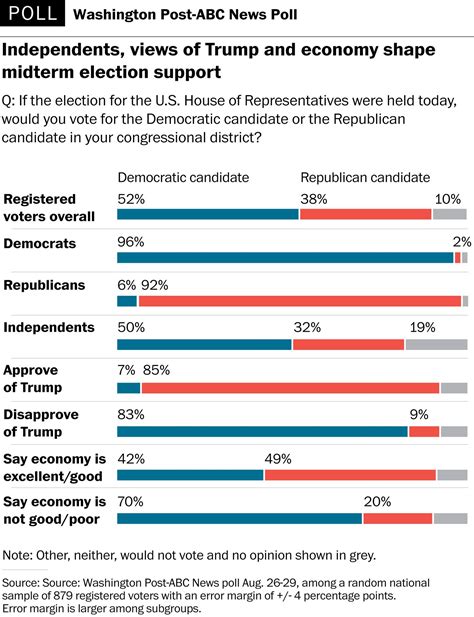 poll democrats regain clear advantage in midterms shaping up as referendum on president trump