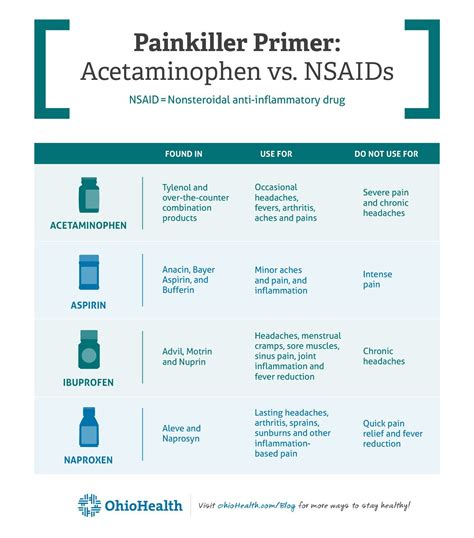 Which Painkiller Is Right For You Find Out With This Comparison Of The
