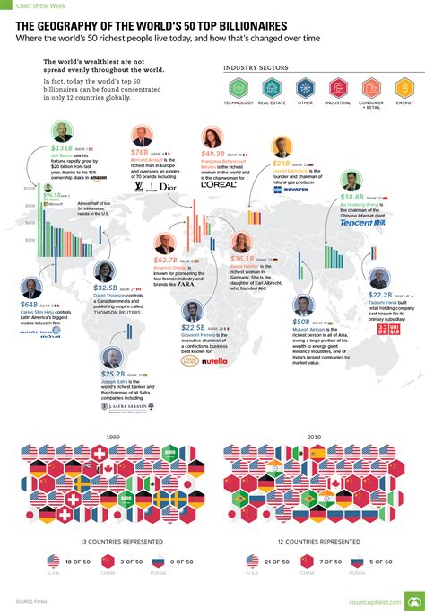 Infographic The Geography Of The Worlds 50 Top Billionaires