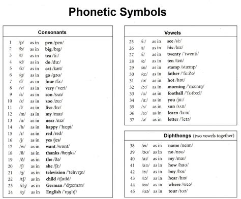 English Phonetic Symbols