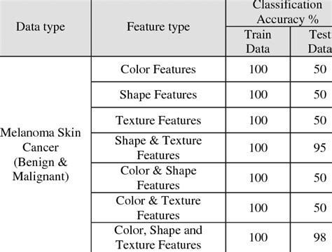 To the best of our knowledge, we are the first to consider microbial sample augmentation using a statistical method and systematically quantify the performance of nn. Classification Result from NN for melanoma skin cancer | Download Table
