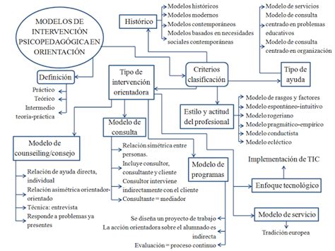 Ficha Técnica Modelos De Intervención Psicopedagógica En Orientación