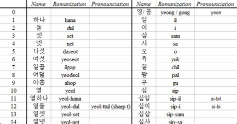 Get free korean numbers pdf guide. SWEETY: Hangul 7 : Numbers