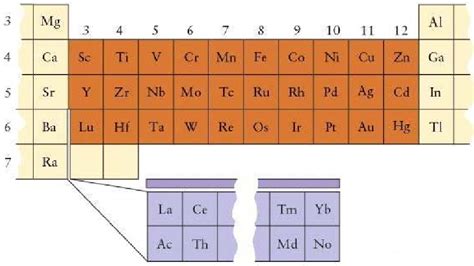 Tabla Periódica En Naranja Se Representan Los Metales De Transición