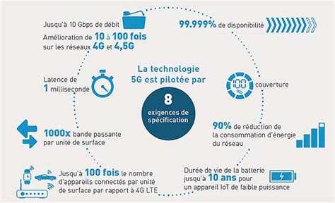 Quest Ce Que La 5g Caractéristiques Et Utilisations