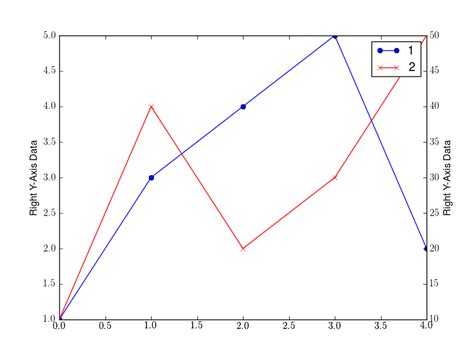 Python How To Plot Figures To Different Subplot Axes In Matplotlib My