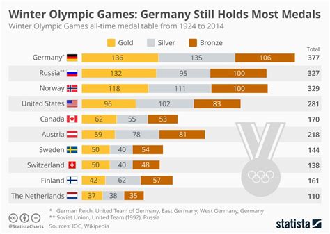 Top 10 Countries With The Most Olympic Medals Olympic