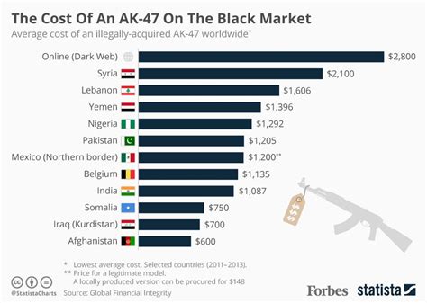 The Cost Of An Ak 47 On The Black Market Around The World Infographic