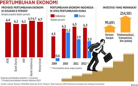 Bagaimana Perkembangan Pembangunan Ekonomi Di Indonesia Homecare24