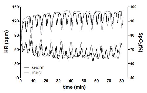 Heart Rate Hr Bpm And Oxygen Saturation Spo2 Responses During