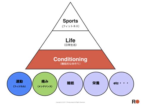 多様化するコンディショニングサービス カラダのくすり箱 r body