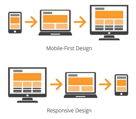 The Critical Advantages Of A Mobile First Strategy