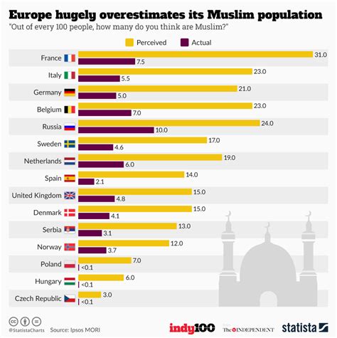 Chart Europe Hugely Overestimates Its Muslim Population Statista