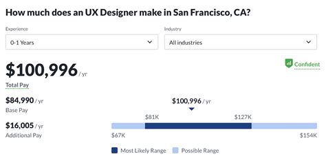 How To Become A Ux Designer In San Francisco 2024 Guide