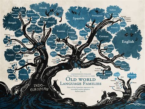 A Language Tree Audrey Driscolls Blog