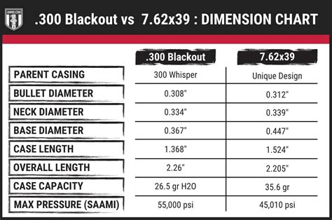 762x39 Vs 300 Blackout Caliber Comparison By