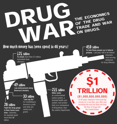 Americas War On Drugs A Trillion Dollars Wasted Millions Imprisoned